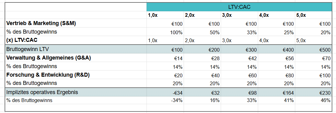 ltv-cac-table ltv cac table