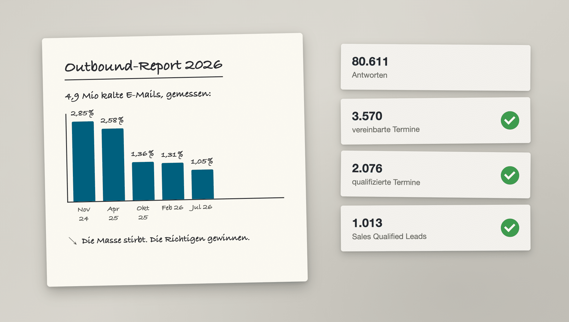 Notizblatt mit fallender Antwortquoten-Kurve aus dem Outbound-Report 2026 neben Ergebnis-Karten: 80.611 Antworten, 3.570 Termine, 2.076 qualifizierte Termine, 1.013 Sales Qualified Leads